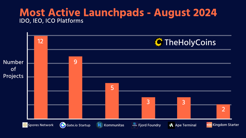 Bar graph showing the number of IDOs hosted by the top crypto launchpads in August 2024. Spores Network leads with 12 IDOs, followed by Gate.io Startup with 9 IDOs, Kommunitas with 5 IDOs, Fjord Foundry and Ape Terminal each with 3 IDOs, and KingdomStarter with 2 IDOs